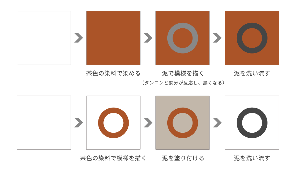 シピボ族の泥染め-アマゾン屋 - アマゾン・シピボ族の泥染め